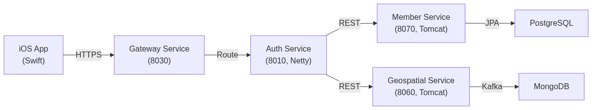 Architecture Diagram