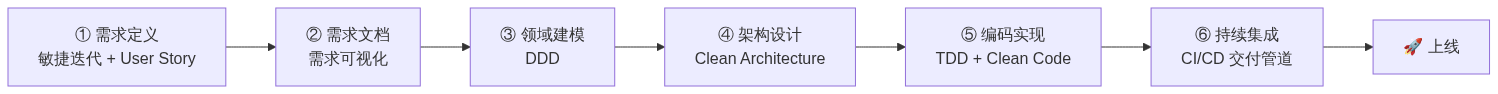 图表