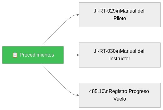 Procedimientos Internos