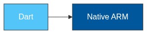 Flutter Architecture