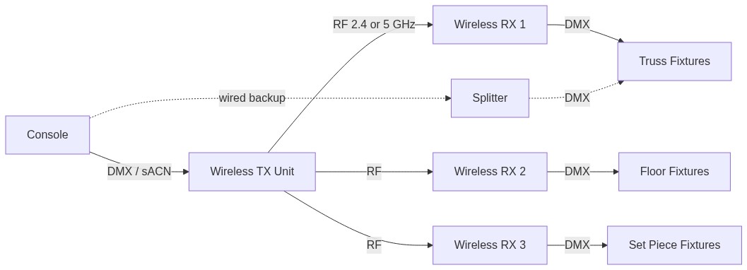 Wireless DMX distribution: one transmitter serving multiple receivers; wired backup path shown as fallback