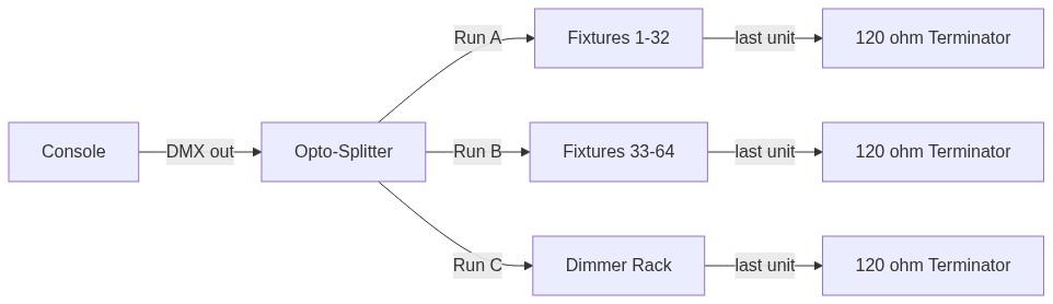 DMX distribution: opto-splitter fans one console output to three isolated runs, each terminated at the last device