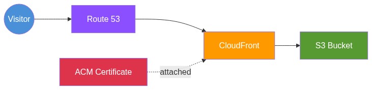 Architecture Overview