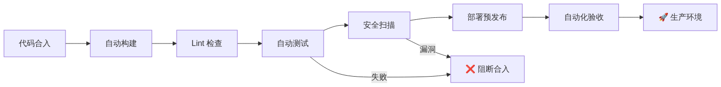 图表