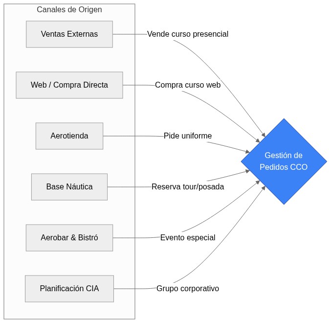 Diagrama de Orígenes