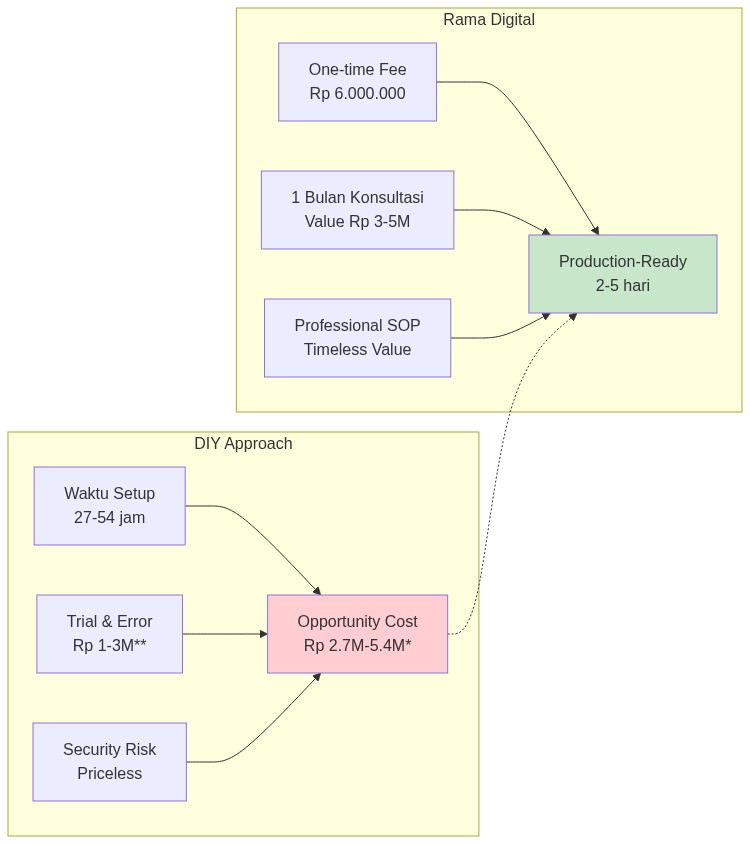 subgraph DIY Approach