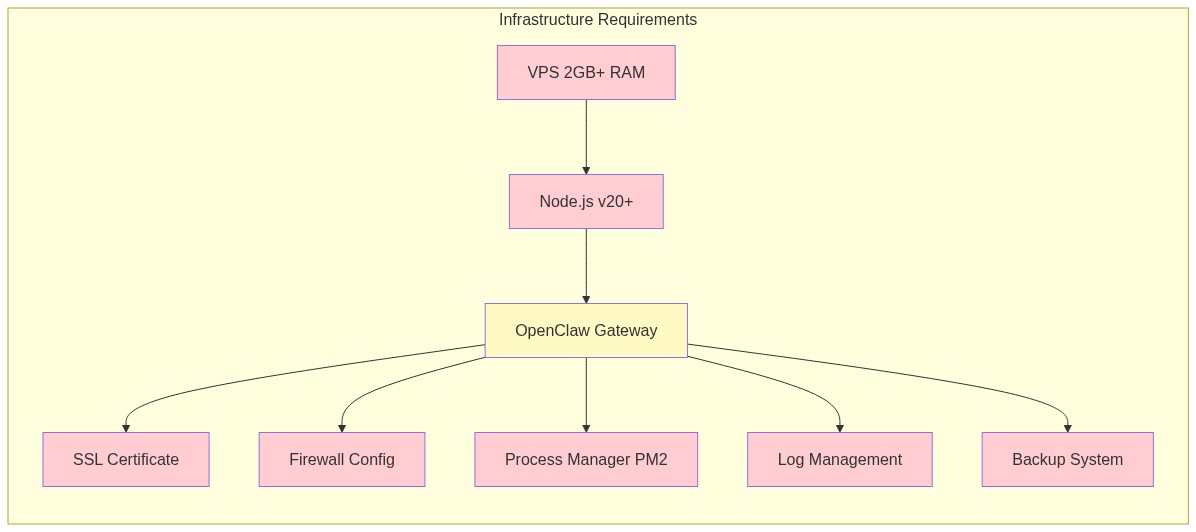 subgraph Infrastructure Requirements