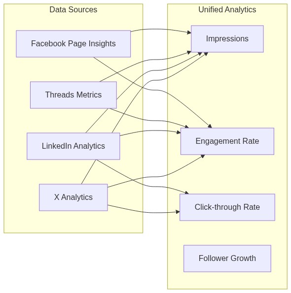 Flow diagram showing data from multiple network analytics converging into unified metrics