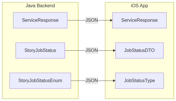 Java ↔ iOS Data Contract Diagram