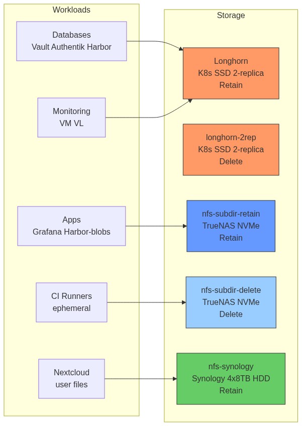Storage Tiers Overview