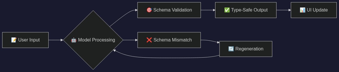 Process Flowchart