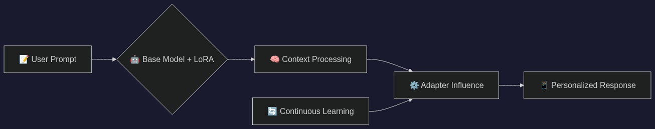 Process Flowchart