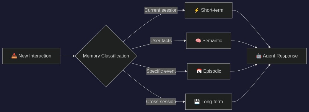 Process Flowchart