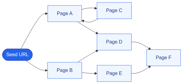 The web drawn as a directed graph: a seed URL links to pages A and B, which link onward to C, D, E and F, with page C linking back to A to form a cycle