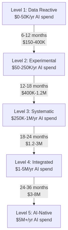 AI Maturity Levels Progression
