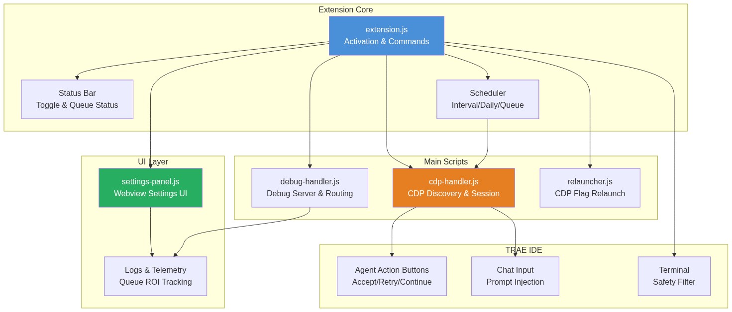 subgraph Extension Core
