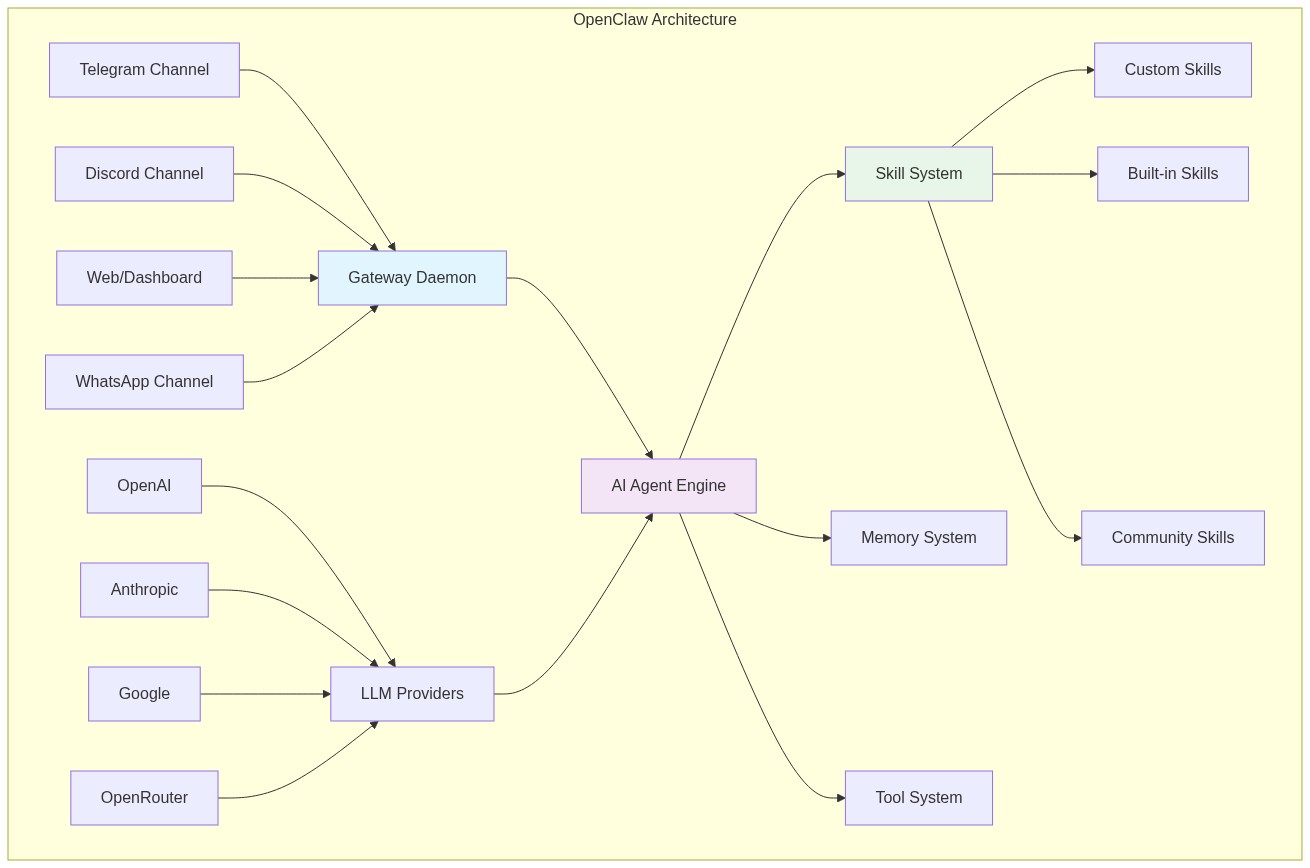 subgraph OpenClaw Architecture