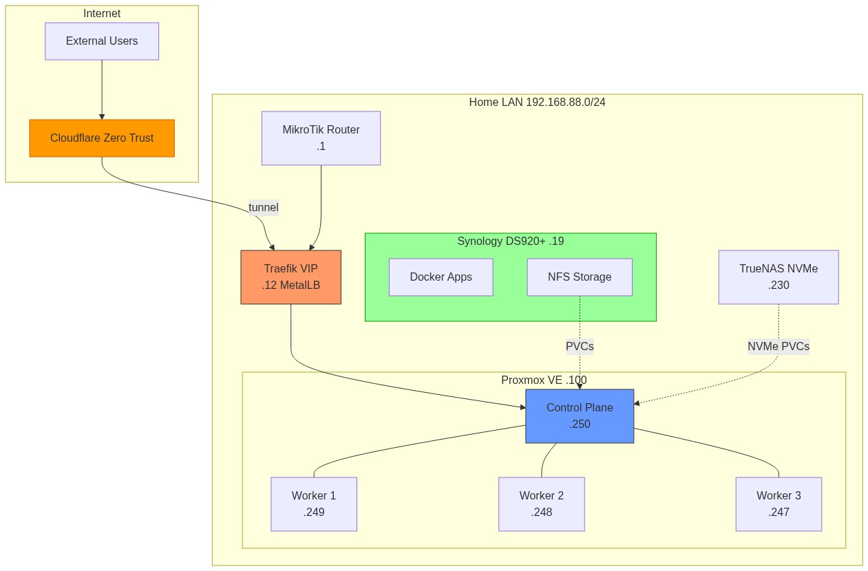 Homelab Infrastructure Overview