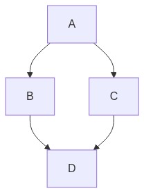 Exemplo de diagrama mermaid (graph TD)