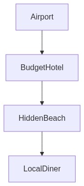 Travel Itinerary Flow