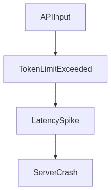 Algorithmic Flaw Flow