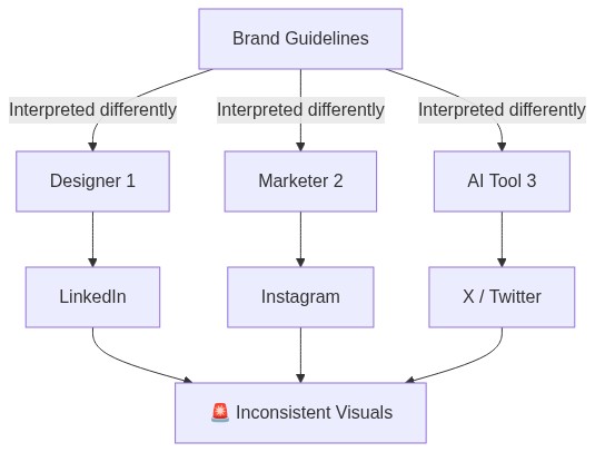 Diagram showing how brand guidelines get interpreted differently by multiple creators, leading to inconsistent visuals across platforms