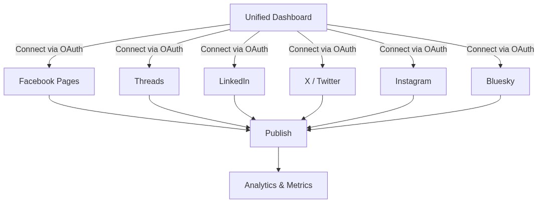 Architecture diagram showing unified dashboard connecting to Facebook Pages, Threads, LinkedIn, X, Instagram, and Bluesky through OAuth
