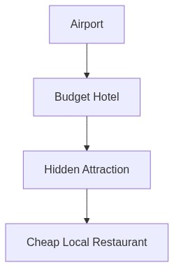 Travel Itinerary Flow