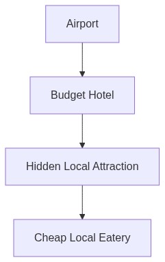 Travel Itinerary Flow
