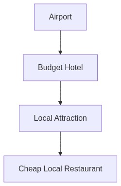 Travel Itinerary Flow