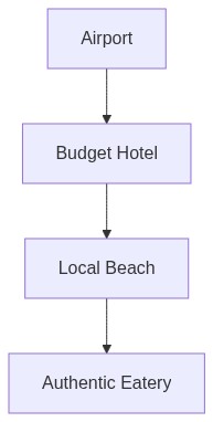 Travel Itinerary Flow