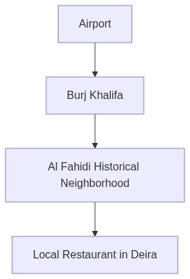 Travel Itinerary Flow