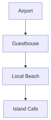 Travel Itinerary Flow