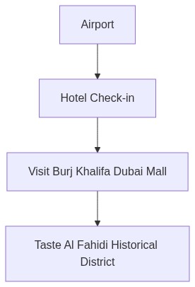 Travel Itinerary Flow