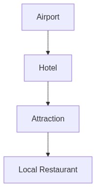 Travel Itinerary Flow