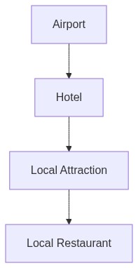 Travel Itinerary Flow