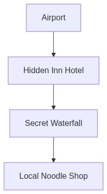 Travel Itinerary Flow