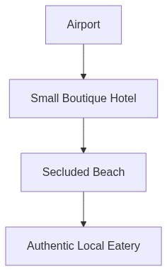 Travel Itinerary Flow