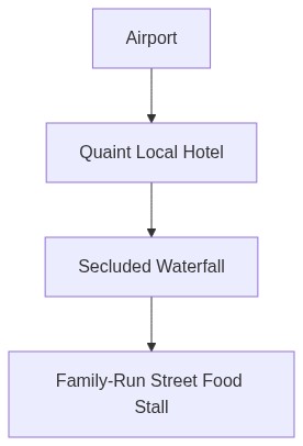 Travel Itinerary Flow