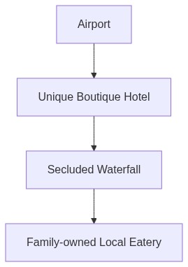 Travel Itinerary Flow