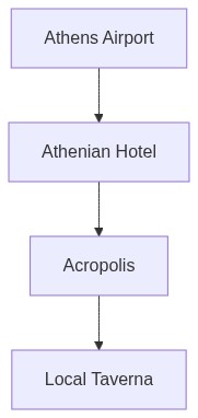 Travel Itinerary Flow