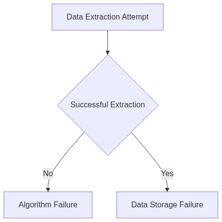 Algorithmic Flaw Flow