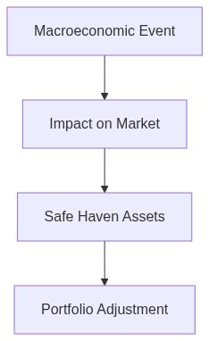 Macro Architecture