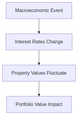 Macro Architecture