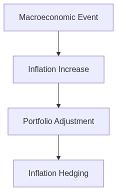 Macro Architecture