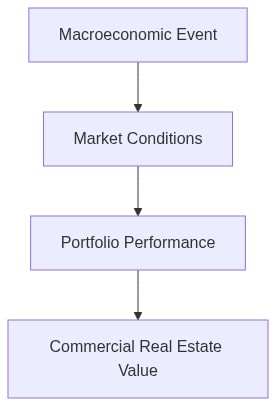 Macro Architecture