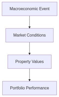 Macro Architecture