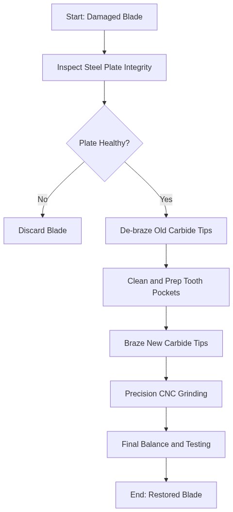 The Retipping Process Flowchart