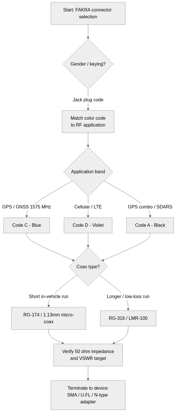 FAKRA connector selection flowchart: match keying and color code to the RF application, choose coax type by run length, verify 50-ohm impedance and VSWR, then terminate to SMA, U.FL or N-type