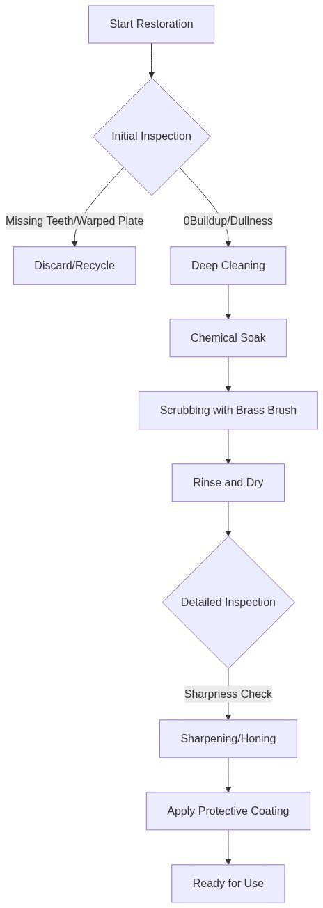 Step-by-Step Restoration Process